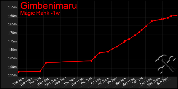 Last 7 Days Graph of Gimbenimaru