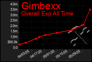Total Graph of Gimbexx