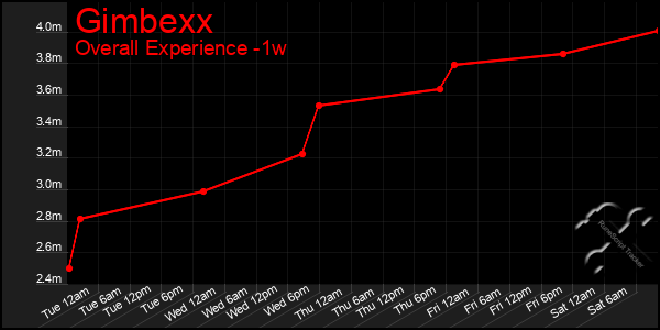Last 7 Days Graph of Gimbexx