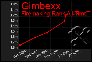 Total Graph of Gimbexx
