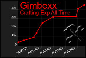 Total Graph of Gimbexx
