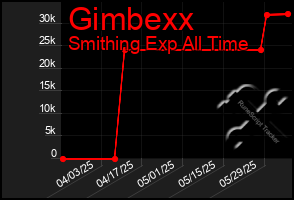 Total Graph of Gimbexx