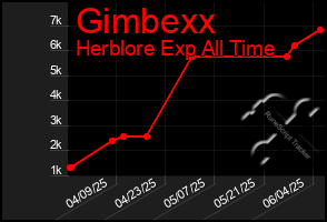 Total Graph of Gimbexx