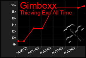 Total Graph of Gimbexx