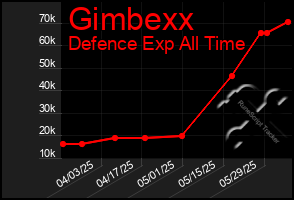Total Graph of Gimbexx