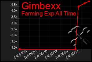 Total Graph of Gimbexx