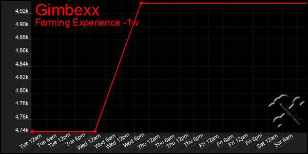Last 7 Days Graph of Gimbexx