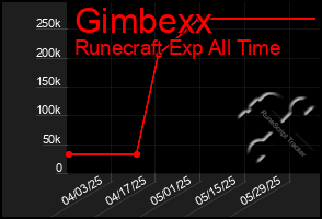 Total Graph of Gimbexx