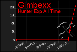 Total Graph of Gimbexx