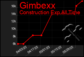 Total Graph of Gimbexx