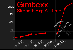 Total Graph of Gimbexx