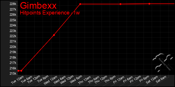 Last 7 Days Graph of Gimbexx