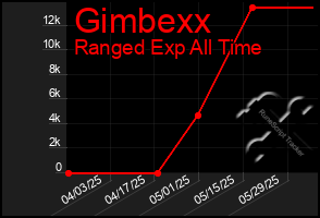 Total Graph of Gimbexx