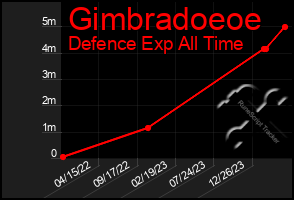 Total Graph of Gimbradoeoe