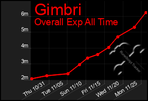 Total Graph of Gimbri