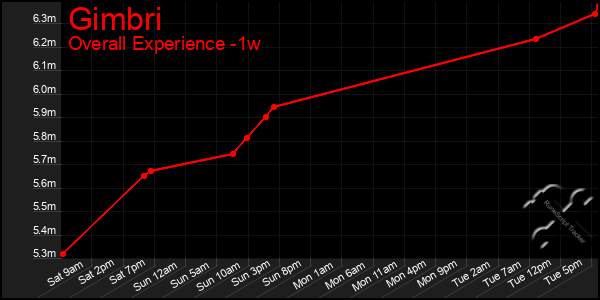 1 Week Graph of Gimbri