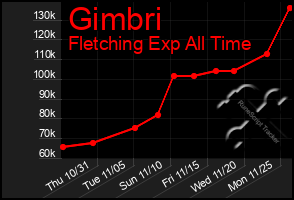 Total Graph of Gimbri