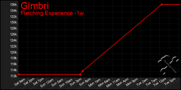 Last 7 Days Graph of Gimbri