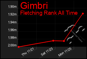 Total Graph of Gimbri