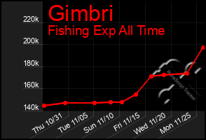 Total Graph of Gimbri