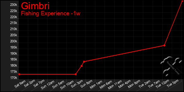 Last 7 Days Graph of Gimbri