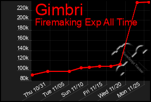 Total Graph of Gimbri