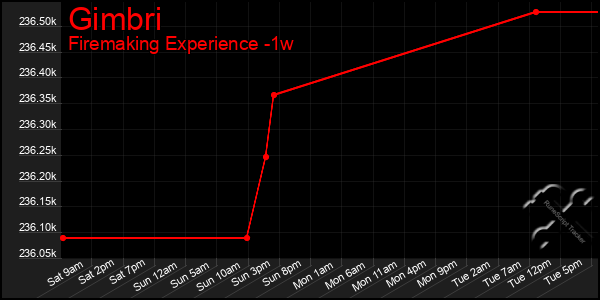 Last 7 Days Graph of Gimbri