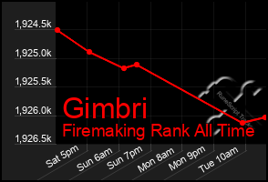 Total Graph of Gimbri