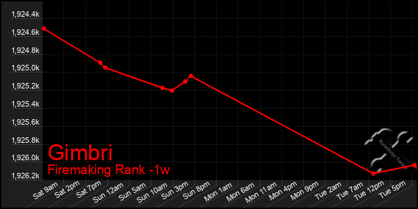 Last 7 Days Graph of Gimbri