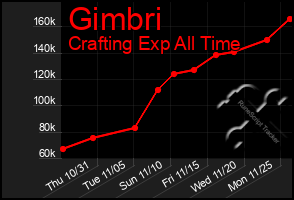 Total Graph of Gimbri