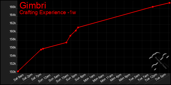 Last 7 Days Graph of Gimbri