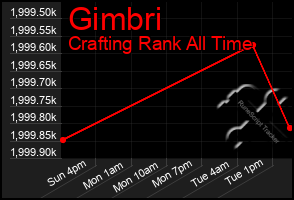 Total Graph of Gimbri