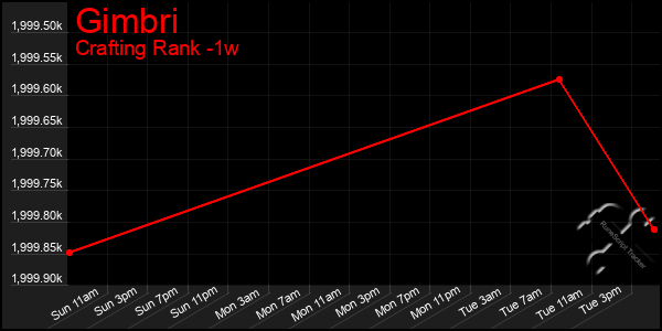 Last 7 Days Graph of Gimbri