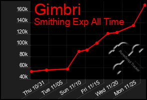 Total Graph of Gimbri