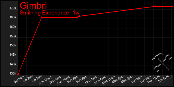 Last 7 Days Graph of Gimbri