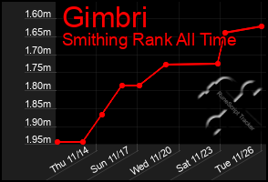 Total Graph of Gimbri