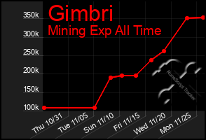 Total Graph of Gimbri