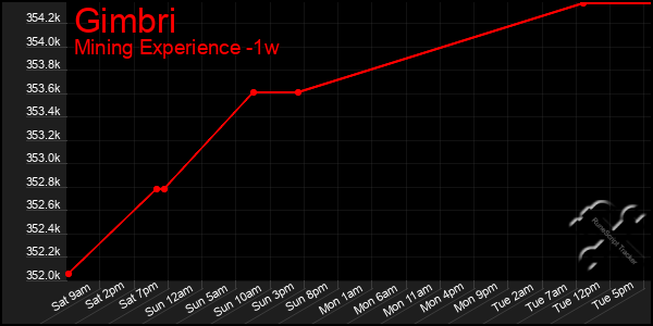 Last 7 Days Graph of Gimbri