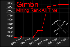 Total Graph of Gimbri