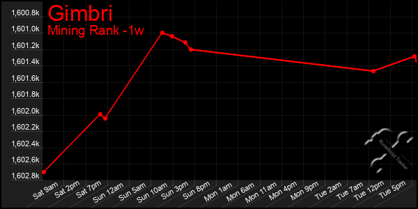 Last 7 Days Graph of Gimbri