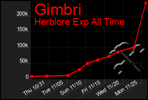 Total Graph of Gimbri