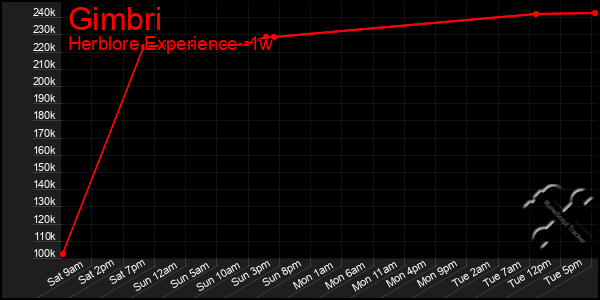 Last 7 Days Graph of Gimbri