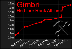 Total Graph of Gimbri