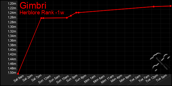 Last 7 Days Graph of Gimbri