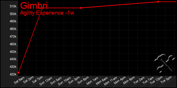 Last 7 Days Graph of Gimbri