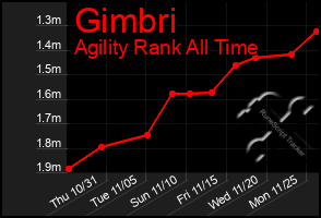 Total Graph of Gimbri