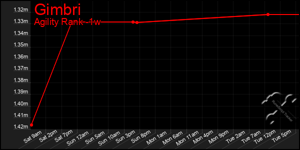 Last 7 Days Graph of Gimbri