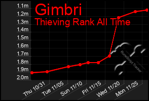 Total Graph of Gimbri