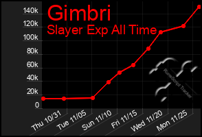 Total Graph of Gimbri