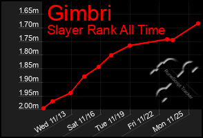 Total Graph of Gimbri